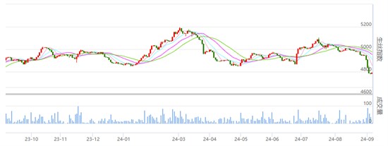 行业关注：丝价略收红 关注秋茧收购