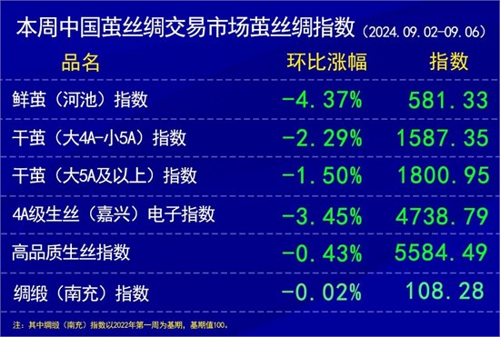 上周茧丝绸各指数继续下跌 广西第二批秋茧陆续上市