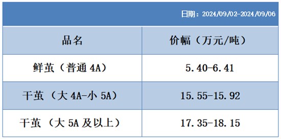 上周茧丝绸各指数继续下跌 广西第二批秋茧陆续上市