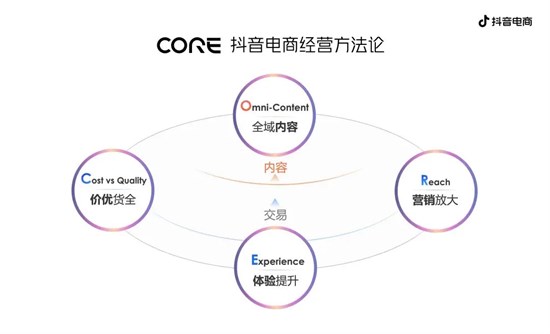 抖音電商方法論又進化了：CORE給中小商家?guī)砹耸裁矗? /></p><p style=