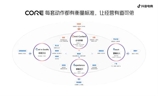 抖音電商方法論又進化了：CORE給中小商家?guī)砹耸裁矗? /></p><p style=