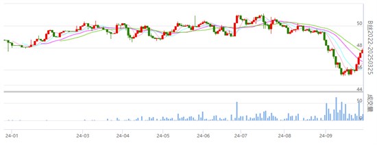 盘面丝价继续上涨 上周茧丝绸各指数涨跌不一