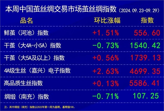 盘面丝价继续上涨 上周茧丝绸各指数涨跌不一