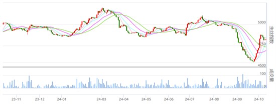 行业焦点 主力生丝合约价格略收红