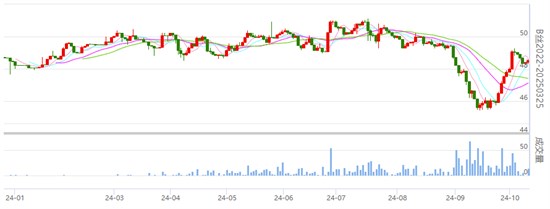 行业焦点 主力生丝合约价格略收红