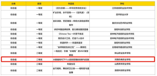 河南机电职业学院教师团队在全国数字创意教学技能大赛中荣获佳绩