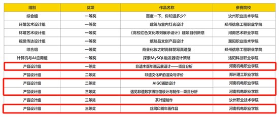 河南机电职业学院教师团队在全国数字创意教学技能大赛中荣获佳绩