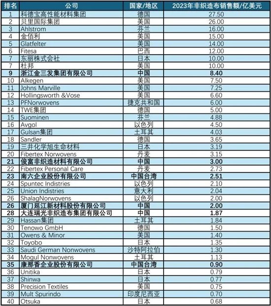 中国企业首次进入全球非织造布10强