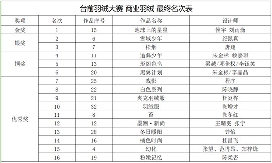 首届台前·中国羽绒制品创意设计大赛决赛暨颁奖典礼精彩落幕