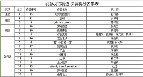 首届台前·中国羽绒制品创意设计大赛决赛暨颁奖典礼精彩落幕