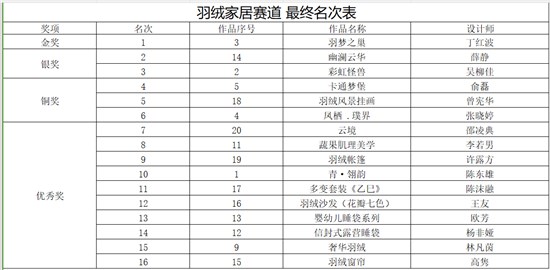 首届台前·中国羽绒制品创意设计大赛决赛暨颁奖典礼精彩落幕