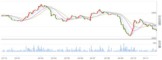 行业焦点：丝价继续下跌 成交一般