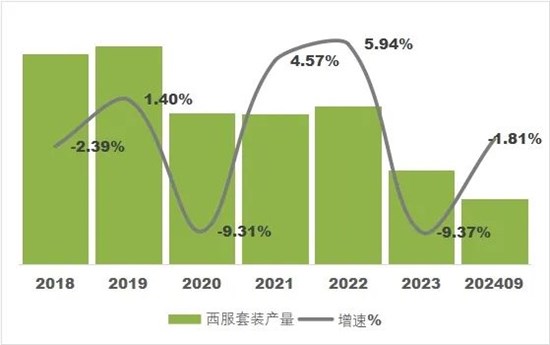 前三季度毛纺行业效益水平保持稳定 生产稳中有进