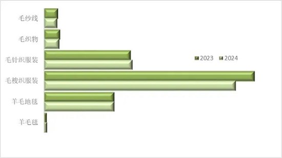 前三季度毛纺行业效益水平保持稳定 生产稳中有进