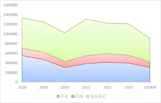 前三季度毛纺行业效益水平保持稳定 生产稳中有进