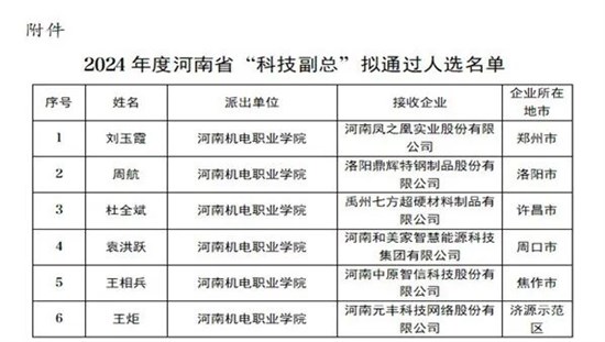 河南机电职业学院6名博士成功入选2024年河南省“科技副总”