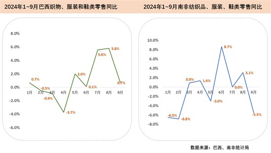 明年全球经济增速将放缓至3.2%？先看看三季度主要纺织品市场详情