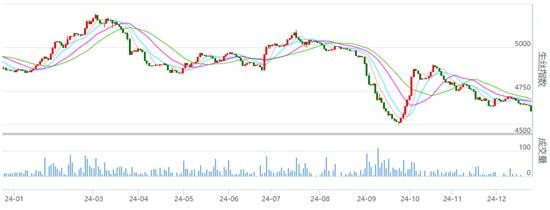 丝价维持震荡运行 春节前备货需求一般