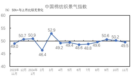 淡季行情企业经营水平下滑 行业景气水平回落至荣枯线下