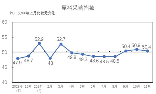 淡季行情企业经营水平下滑 行业景气水平回落至荣枯线下