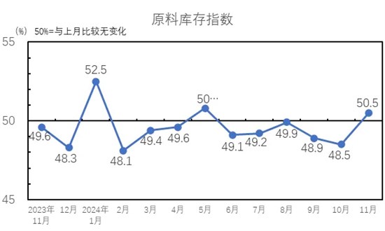 淡季行情企业经营水平下滑 行业景气水平回落至荣枯线下