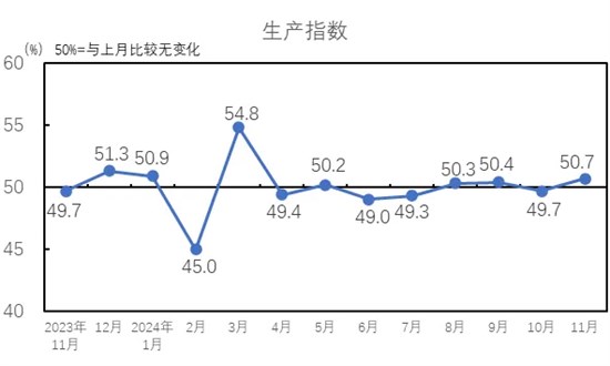 淡季行情企业经营水平下滑 行业景气水平回落至荣枯线下