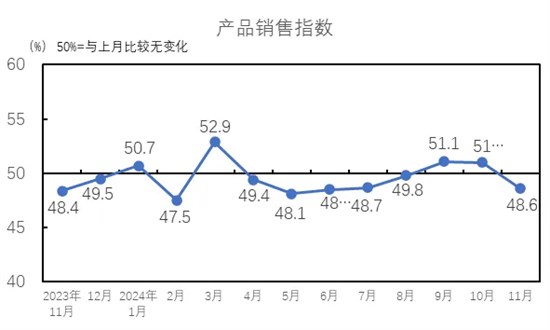 淡季行情企业经营水平下滑 行业景气水平回落至荣枯线下