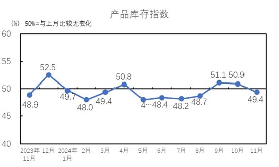 淡季行情企业经营水平下滑 行业景气水平回落至荣枯线下