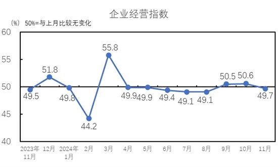 淡季行情企业经营水平下滑 行业景气水平回落至荣枯线下