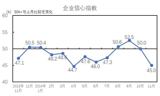 淡季行情企业经营水平下滑 行业景气水平回落至荣枯线下