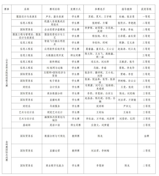 新突破！学院师生2024年职业技能大赛喜报