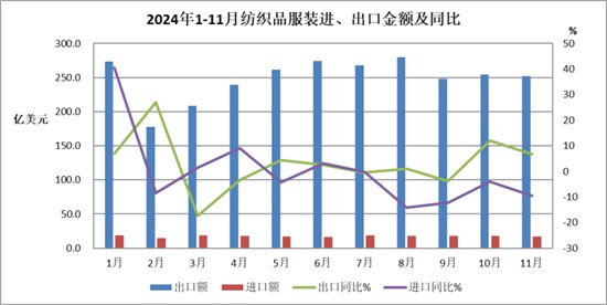 11月我国纺织服装出口继续保持增长 1-11月出口额达2730亿美元