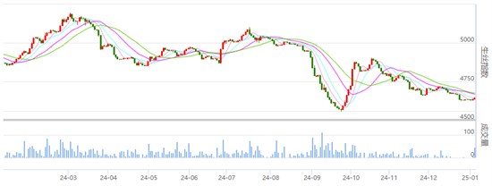 丝价小幅收红 成交放大年前布局加大