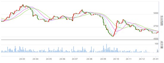 焦点：丝价继续小幅波动 继续积聚能量