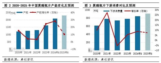 国产化率95%！我国首套从原料“直达”聚酯瓶片生产线投产