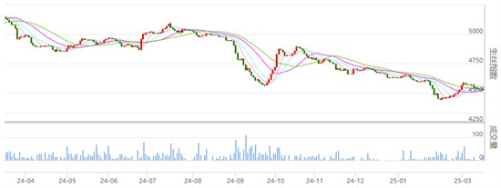 焦点：丝价继续略下跌 重心继续有所下移