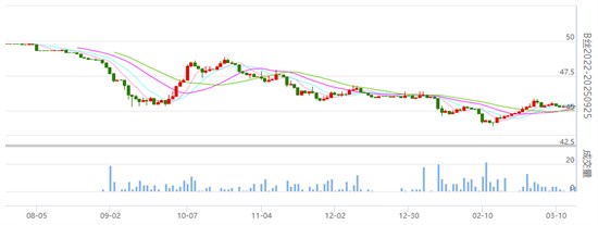 焦点：丝价继续略下跌 重心继续有所下移