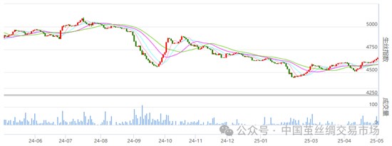 5月首个交易日丝价上扬 仓量继续扩大
