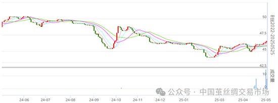 5月首个交易日丝价上扬 仓量继续扩大