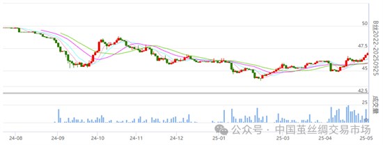 5月首个交易日丝价上扬 仓量继续扩大