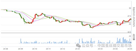 焦点：丝价窄幅盘整 持仓量略有下降