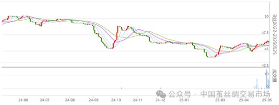 焦点：丝价窄幅盘整 持仓量略有下降