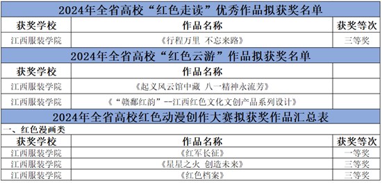 我校在2024年度全省高校“红色走读”活动中喜获佳绩