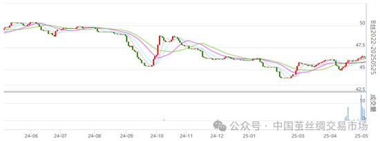 丝价有所收红 广西宜州第二批春茧开始上市