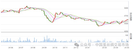 丝价有所收红 广西宜州第二批春茧开始上市