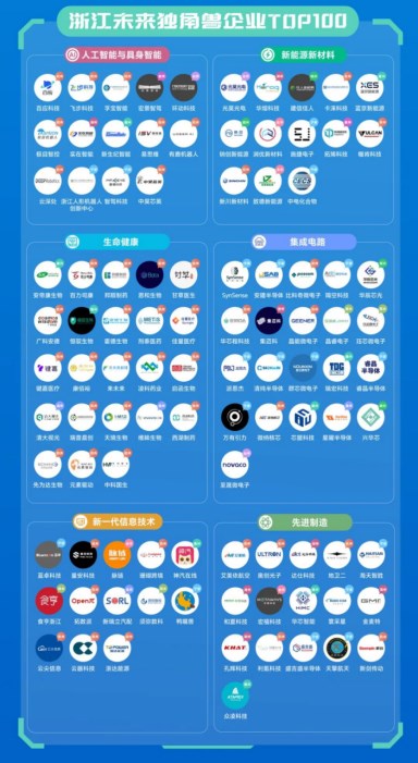 喜讯！这家企业入选浙江未来独角兽企业TOP100