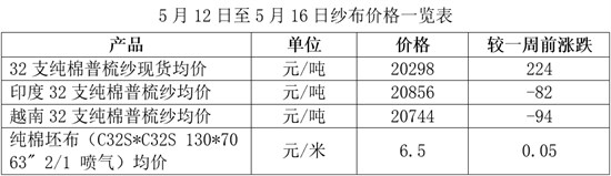 行業(yè)焦點：5月12日至5月16日紡織市場洞察