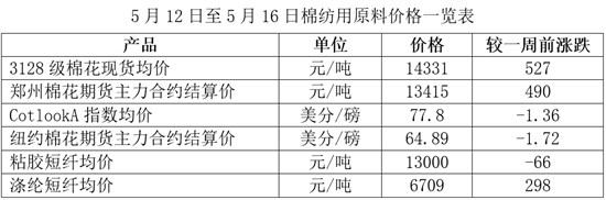 行業(yè)焦點：5月12日至5月16日紡織市場洞察