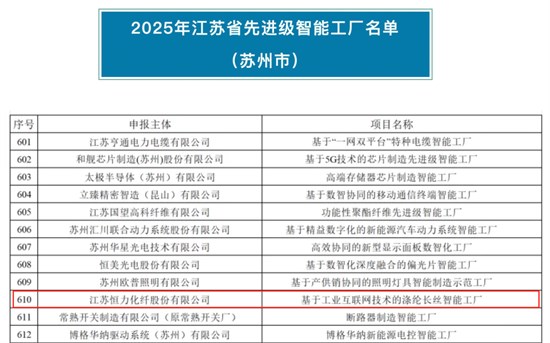 恒力化纖獲評“江蘇省先進(jìn)級智能工廠”