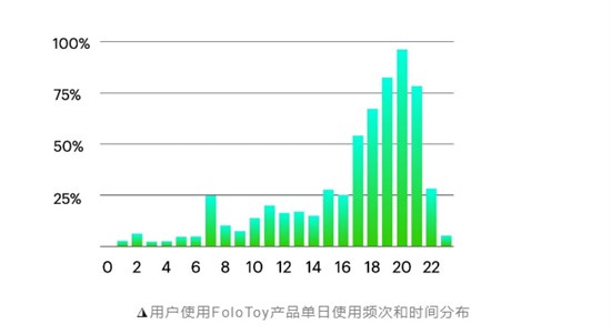 “玩具新兵”遇上 AI 浪潮 凭4款产品 一季度爆卖2万台